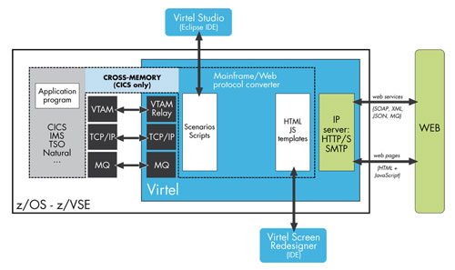 Virtel product organization