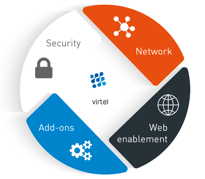 Main focuses of the technology behind Virtel